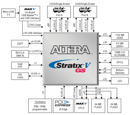 DK-DEV-5SGSMD5N Block Diagram