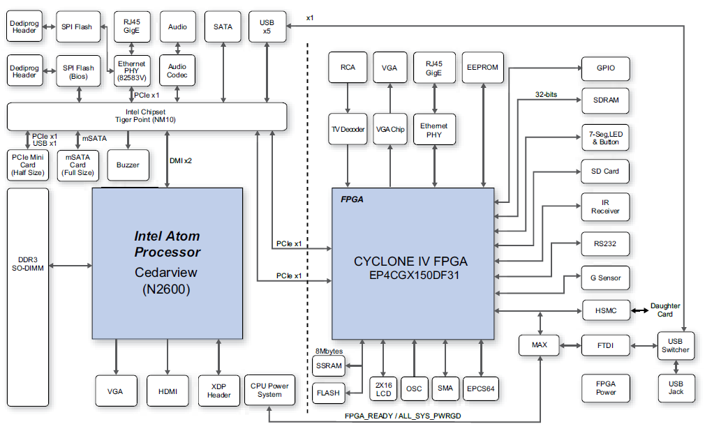 Terasic DE2i-150 Cyclone IV Block Diagram