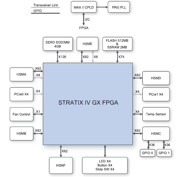 TR4 Stratix IV Block Diagram