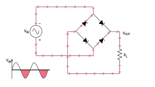 Current flow in a bridge rectifier during the negative half cycle.