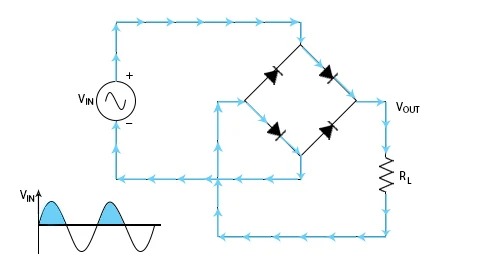 Current flow in a bridge rectifier during the positive half cycle.