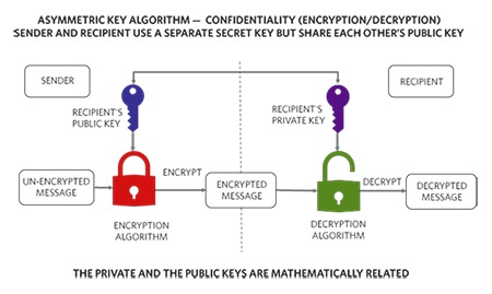 Asymmetric key algorithm helps achieve confidentiality through the use of public and private keys.