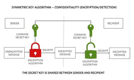 Symmetric key algorithms help achieve confidentiality using private (secret) keys.