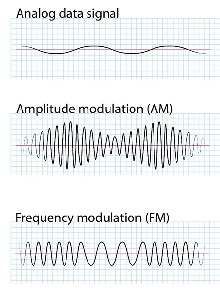 AM and FM Waveforms