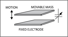 Figure 1. A moving mass creating variable capacitance