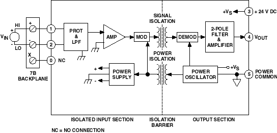 7B30 Functional Block Diagram