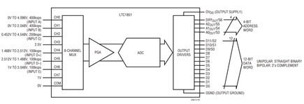 Figure 1. Simplified Block Diagram with Input Connections.