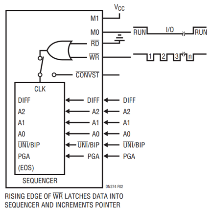 Figure 2. Writing the Sequencer.