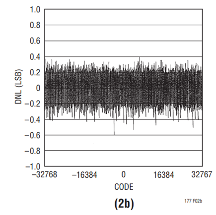 Figure 2. The LTC1604 Achieves Excellent INL (2a) and DNL (2b) without Cumbersome Autocalibration