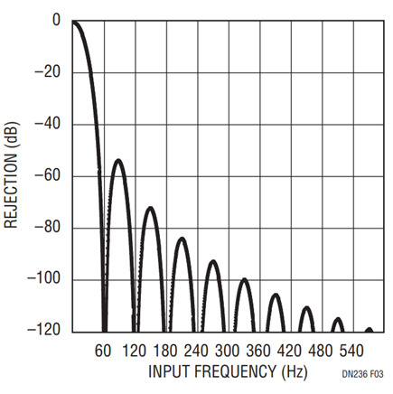 Figure 3. Single-Ended LTC2401/LTC2402  Input Rejection.