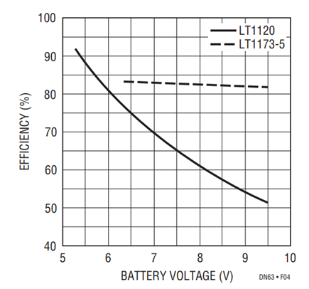 Figure 4. Step-Down Conversion Efficiency – 5V Output, 30mA Load.