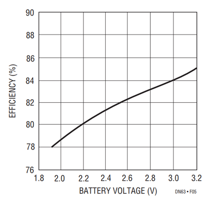 Figure 5. Step-Up Conversion Efficiency – 5V Output, 30mA Load.