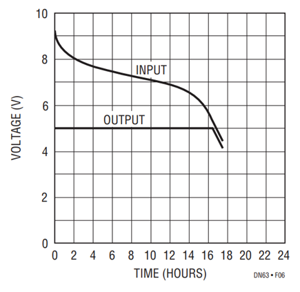 Figure 6. 9V to 5V Step-Down Linear – LT1120, 30mA Load.