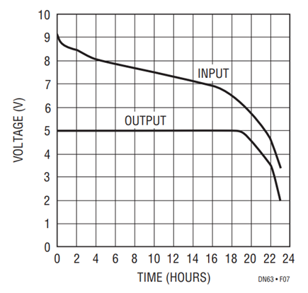 Figure 7. 9V to 5V Step-Down Switcher – LT1173-5, 30mA Load.