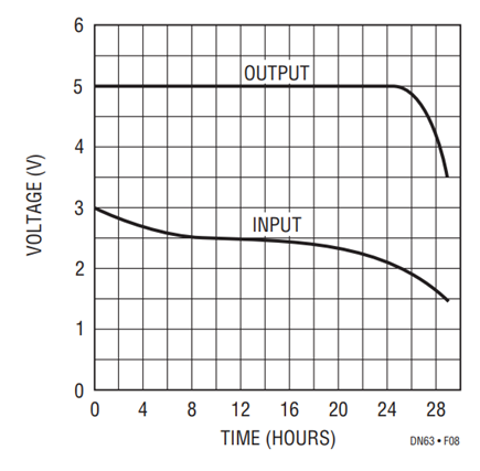 Figure 8. 3V to 5V Step-Up Switcher – LT1173-5, 30mA Load.