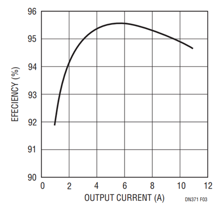 Figure 3. 12V Input to 24V Output Dual-Phase Boost Converter Efficiency.