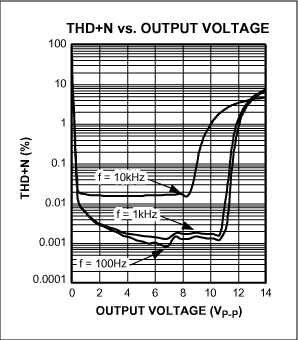 Figure 2. THD+N vs. output voltage for the Figure 1 circuit.