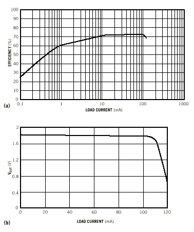 图2. 负载电流在10mA至100mA之间时，该电路具有最高转换效率(a)；负载电流高达100mA时仍然能够保证稳压输出(b)。