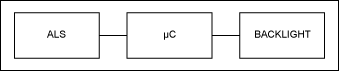 图1. 实施背光控制的系统框图