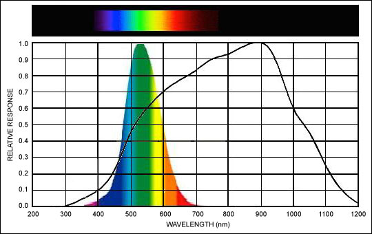 图3. CIE曲线和典型的光电二极管