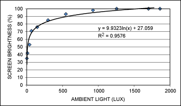 图7. 将环境光强映射为最佳显示屏亮度的曲线示例