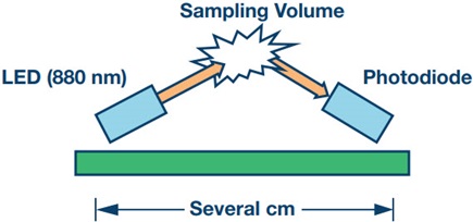 Forward scatter system with an infrared LED