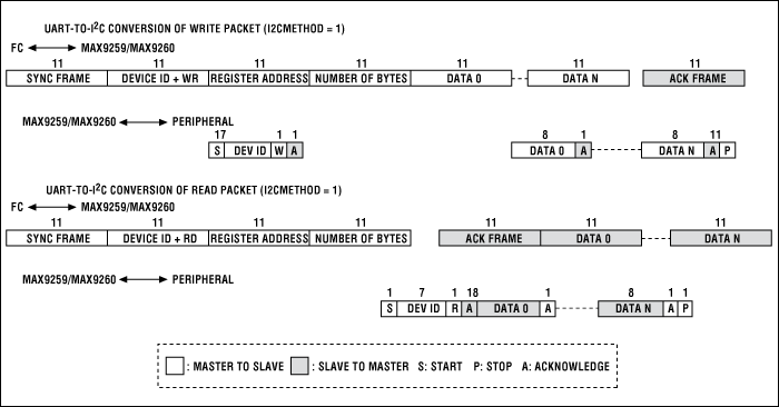 图1. 命令模式(I2CMETHOD = 1)下UART和I²C之间的格式转换