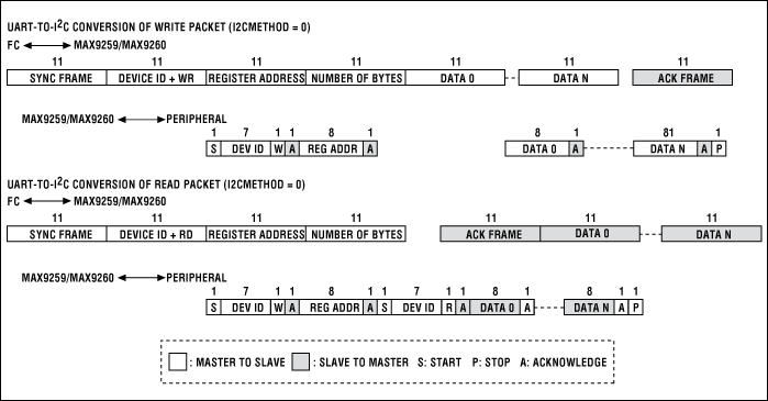 图2. 带有寄存器地址(I2CMETHOD = 0)时，UART和I²C之间的格式转换