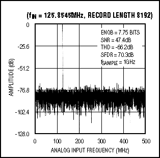 图3. 这个快速傅立叶转换(FFT)表明MAX104在以1Gsps采样率处理125MHz模拟输入信号时的过采样特性