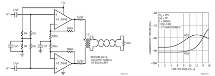 Figure 1. A Single 12V Supply ADSL Modem Line Driver with Low Harmonic Distortion Performance.