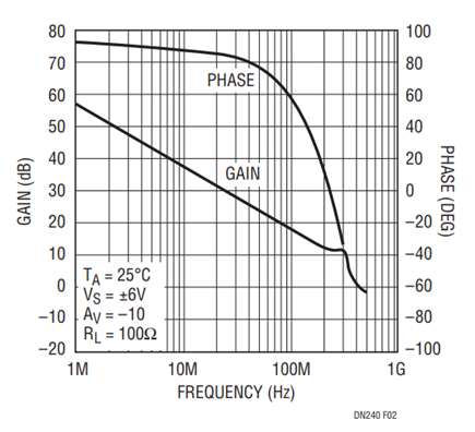 Figure 2. Open-Loop Gain and Phase vs Frequency.