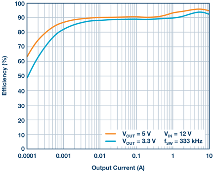 Burst Mode operation efficiency vs. output current of HV controller in Figure 1