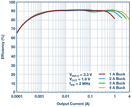 Burst Mode operation efficiency vs. output current of LV regulators