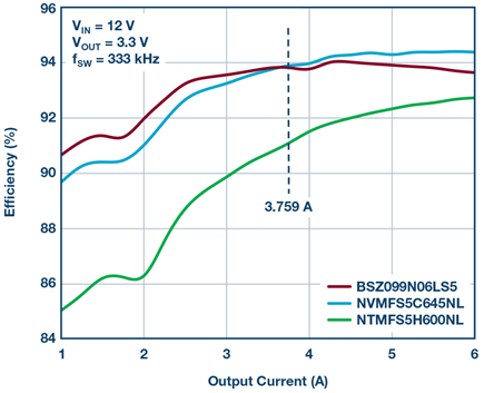 Burst Mode operation efficiency vs. output current with three different FETs in the HV controller