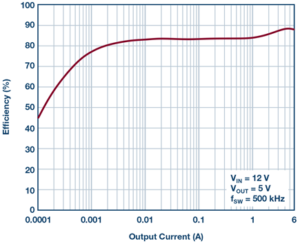 Burst Mode operation efficiency vs. output current of nonsynchronous SEPIC controller in Figure 5