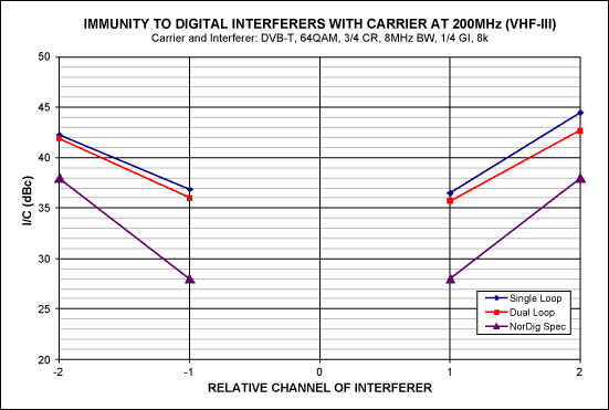 图3. VHF-III频段，双环路和单环路AGC控制的数字载噪比(I/C)