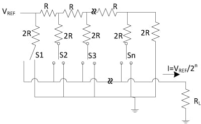 Figure 1.  Typical Current DAC Architecture.