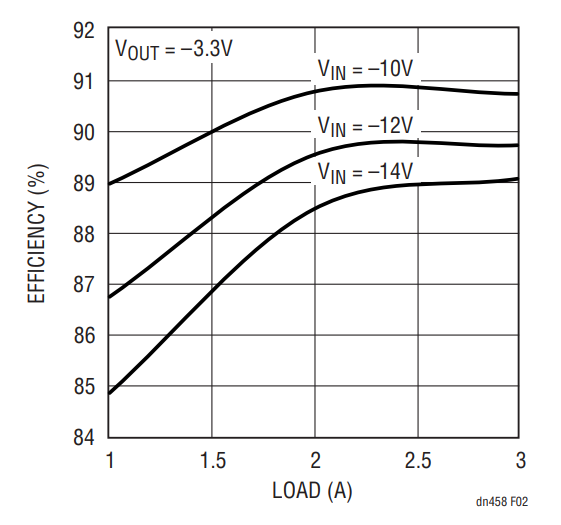 Figure 2. Efficiency vs Input Voltage and Output Current for the Circuit in Figure 1.