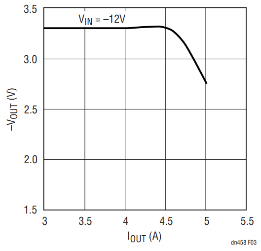 Figure 3. Output Voltage vs Output Current, at –12V Input Voltage for the Circuit in Figure 1.