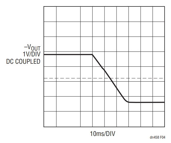 Figure 4. Start-Up into Full Load.