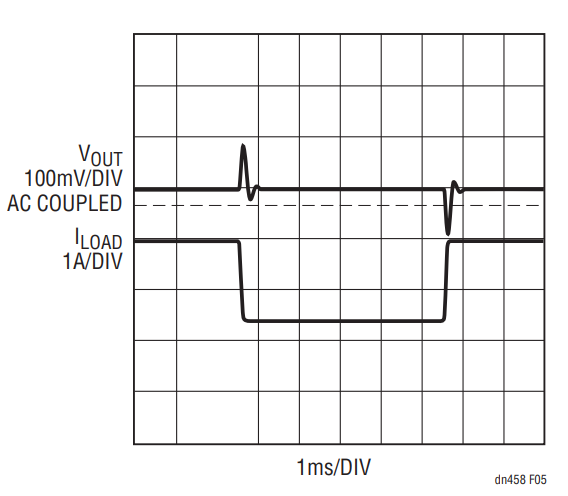 Figure 5. Transient Response for a Load Current Step from 1A to 2.5A.