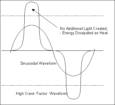 图4. 灯管电流波形比较