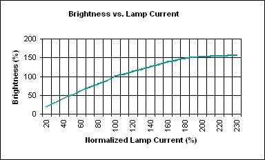 图5. 灯管亮度-电流依从关系