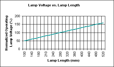 图6. 灯管电压-长度依从关系