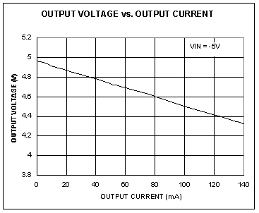 Figure 2. In Figure 1, the converter's non-zero output impedance results in an output voltage less than the ideal +5V.