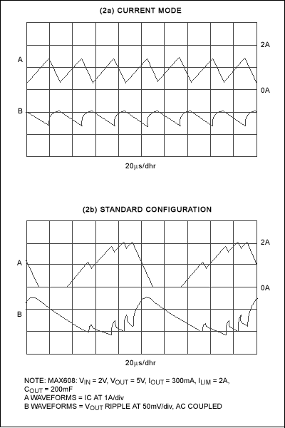 Figure 2. The Figure 1 circuit's inductor-current and output-ripple waveforms (a) exhibit better stability and lower ripple amplitude than those of the standard operating configuration (b).