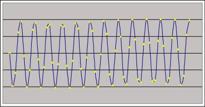 Figure 1b. Coherently sampled data contains an integer number of cycles within the sampling window.  These figures show four sets of coherently sampled data.  Each data set has 13 cycles within the sampling window and contains 64 data points. NWINDOW=13, NRECORD=64.