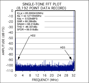 Figure 3.  Coherently sampled FFT from the MAX1211EVKIT.<br>
f<sub>CIN</sub>=32.1271954MHz<br>
f<sub>CSAMPLE</sub>=65.0002432MHz<br>
N<sub>CWINDOW</sub>=4049<br>
N<sub>RECORD</sub>=8192.