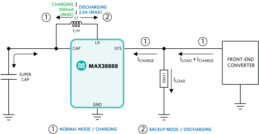 Demonstration of an application where a lower charge current setting is necessary