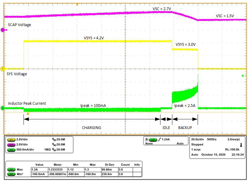 Bench result of charge and discharge profile of the MAX38888 with charge/discharge inductor current settings separately